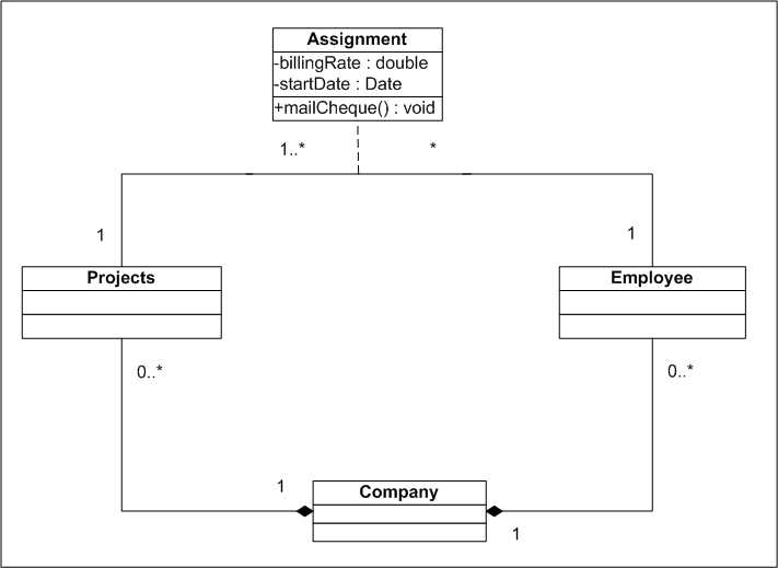 How to make class diagrams using Composition